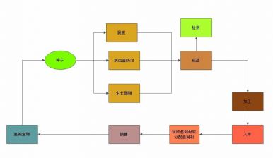 農產(chǎn)品安全追溯系統
