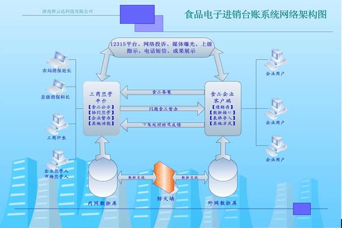 食品電子進(jìn)銷(xiāo)臺賬系統網(wǎng)絡(luò )構架圖