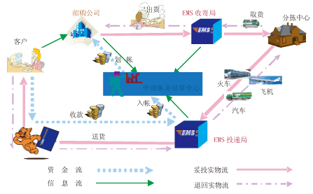 國內代收貨中心帳務(wù)結算系統業(yè)務(wù)流程