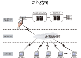 中國郵政速遞國內禮儀業(yè)務(wù)處理平臺網(wǎng)路結構