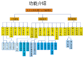 中國郵政速遞國內禮儀業(yè)務(wù)處理平臺功能介紹