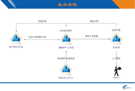 中國郵政電子商務(wù)速遞業(yè)務(wù)系統流程圖
