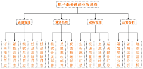 中國郵政電子商務(wù)速遞業(yè)務(wù)系統