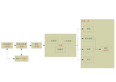 上海郵政速遞綜合服務(wù)平臺系統用戶(hù)手冊