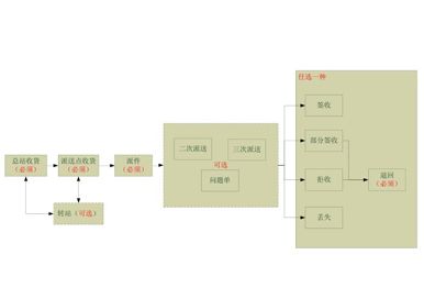 上海郵政速遞綜合服務(wù)平臺系統用戶(hù)手冊